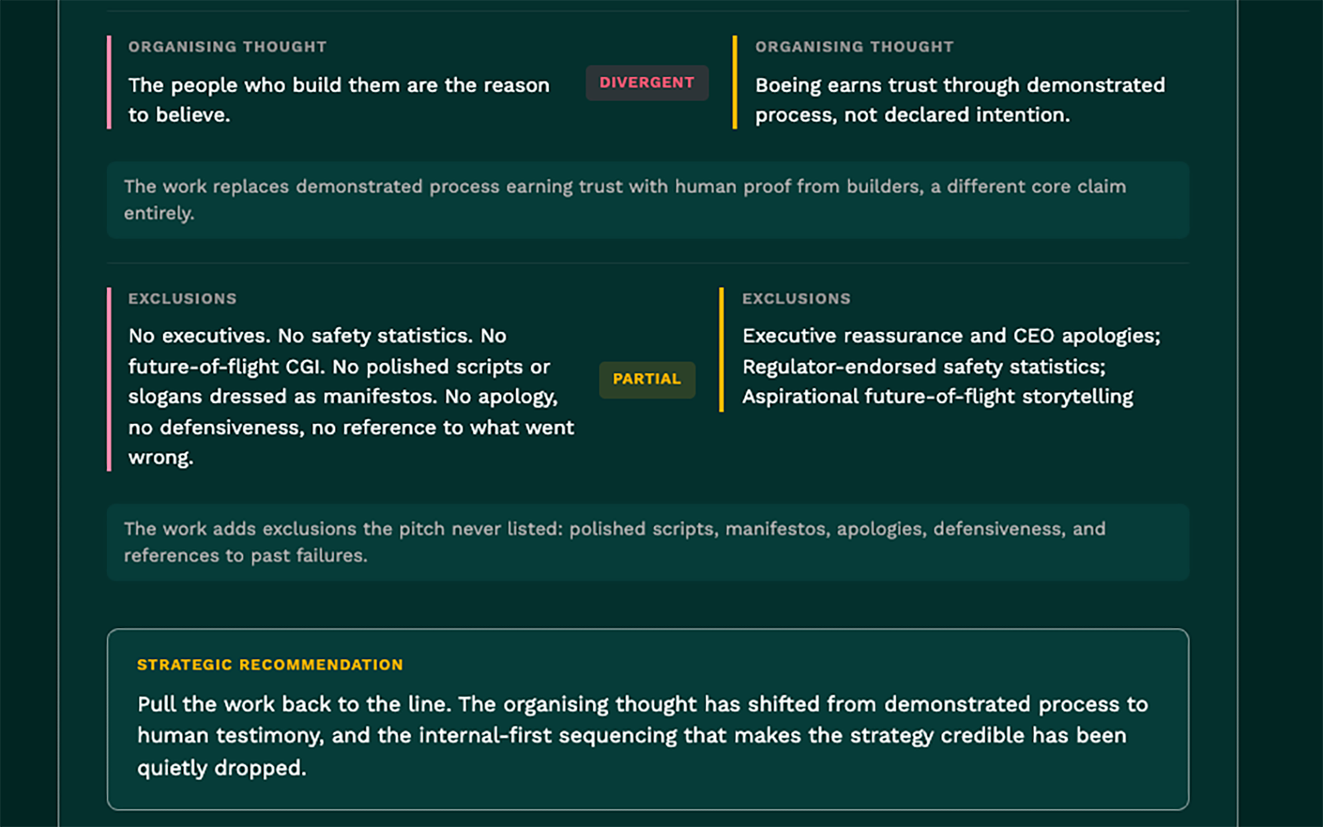 Comms Threader Proof Drift Check comparing creative against a locked pitch: a divergent organising thought row quoting the work and the locked line, a partial exclusions row listing constraints the work added, and a strategic recommendation to pull the work back to the line